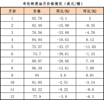 傅向升報(bào)告布倫特原油價(jià)格情況.jpg